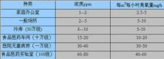 臭氧消毒机在药厂洁净间消毒时间及净化级别