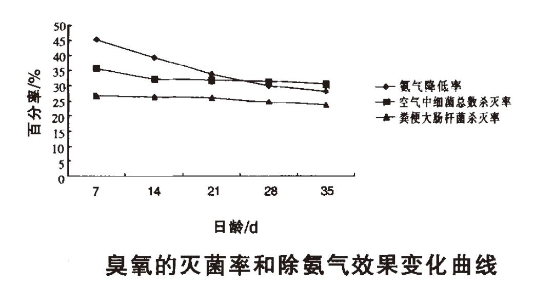 鸡舍用臭氧消毒除臭效果好吗