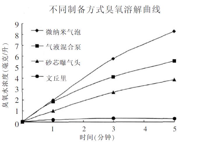 臭氧对果蔬清洗与消毒消毒对比