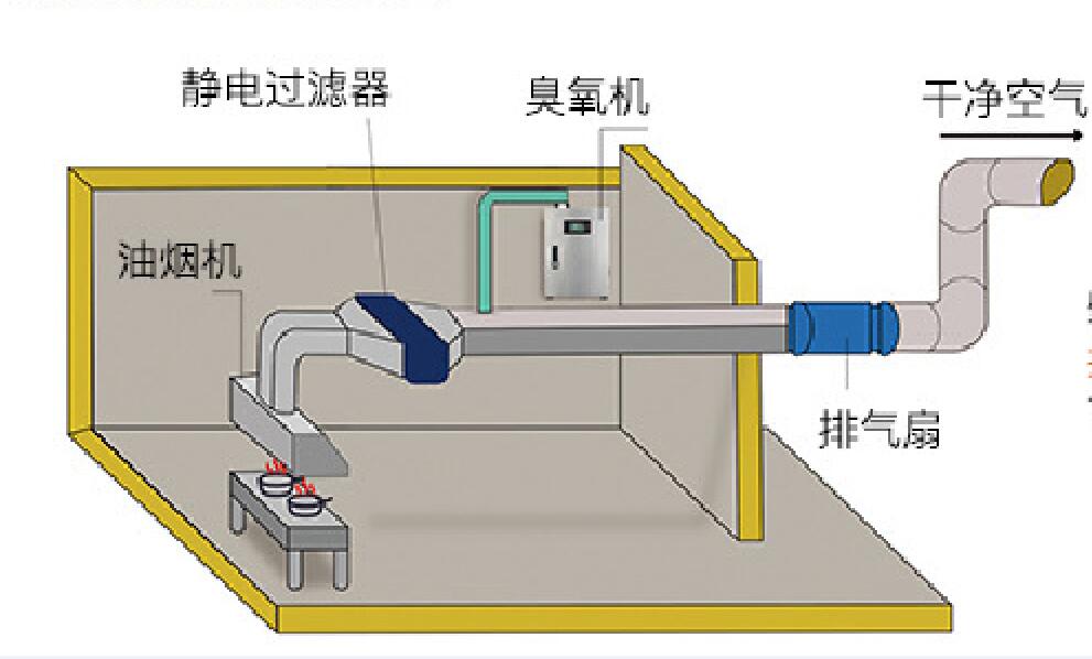 厨房去油烟用臭氧发生器管道示意图