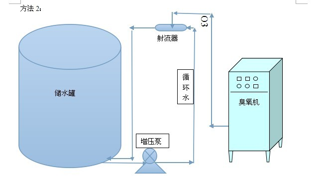 纯净水用臭氧消毒的臭氧投加计算