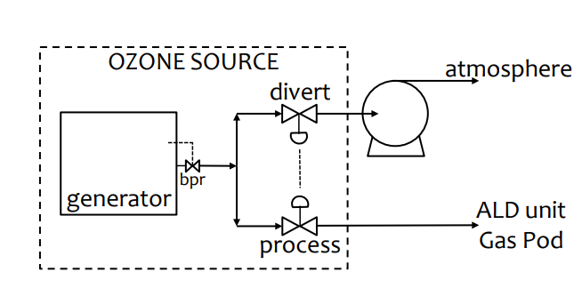 臭氧发生器在ALD应用中流程介绍