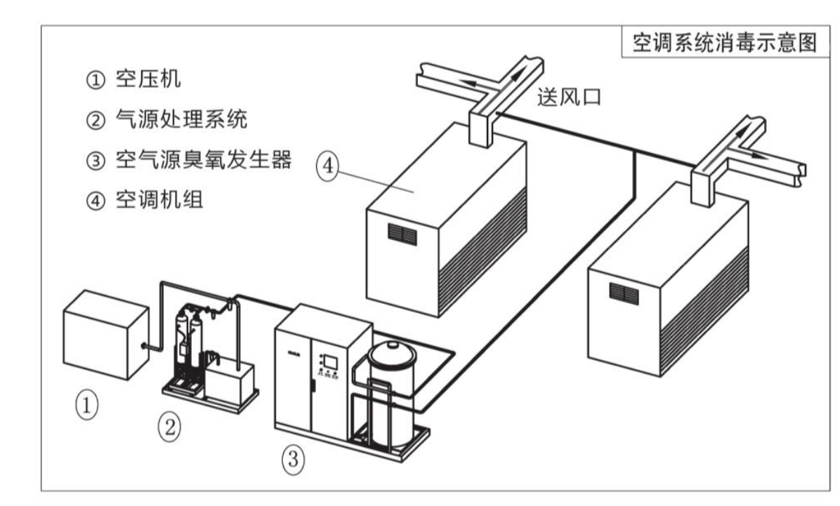 洁净区臭氧消毒浓度一般用多少？多长时间能达标呢